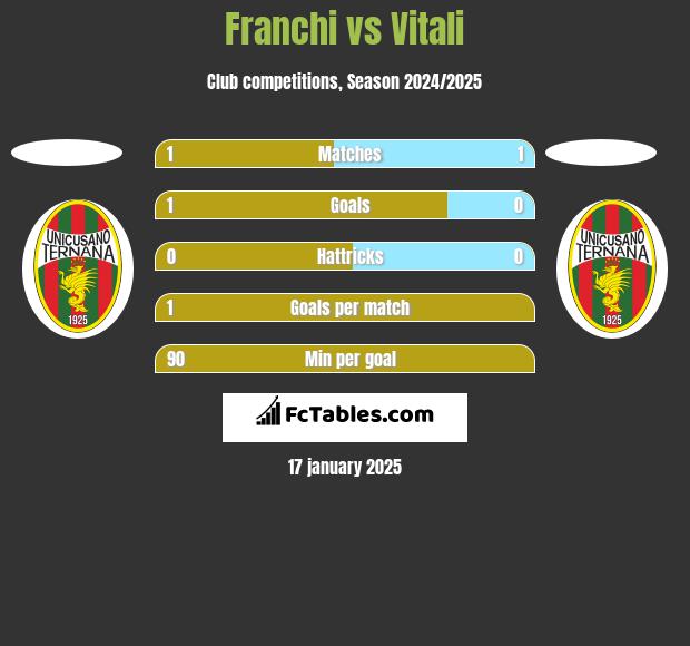 Franchi vs Vitali h2h player stats