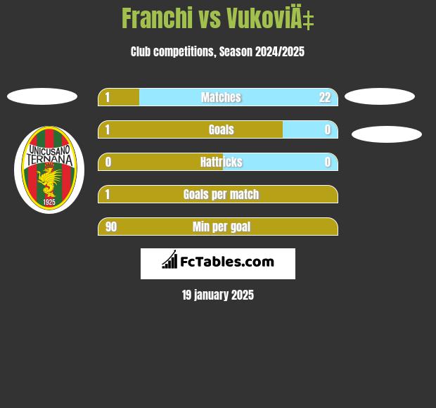 Franchi vs VukoviÄ‡ h2h player stats