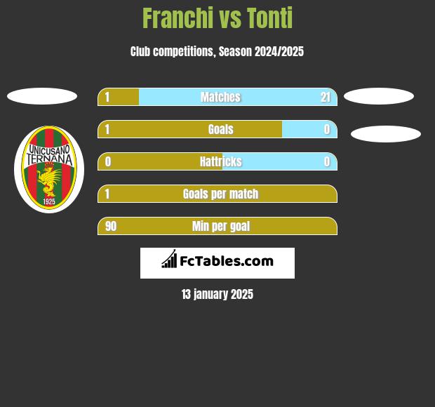 Franchi vs Tonti h2h player stats