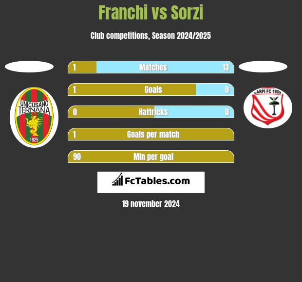 Franchi vs Sorzi h2h player stats