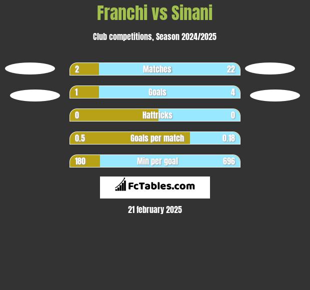 Franchi vs Sinani h2h player stats