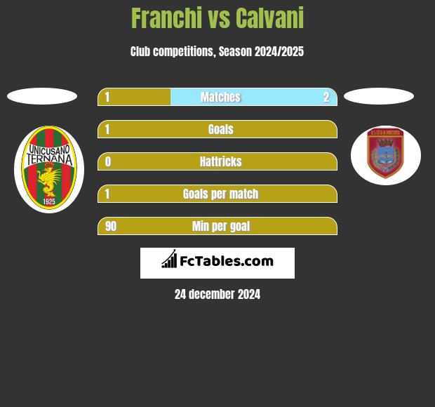 Franchi vs Calvani h2h player stats