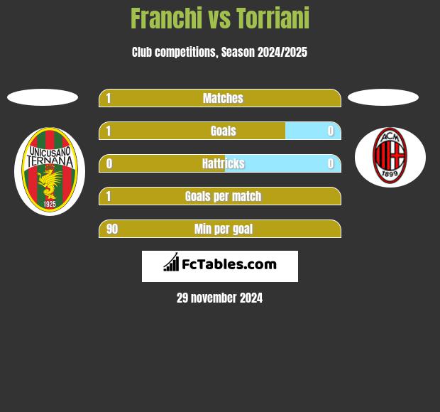 Franchi vs Torriani h2h player stats