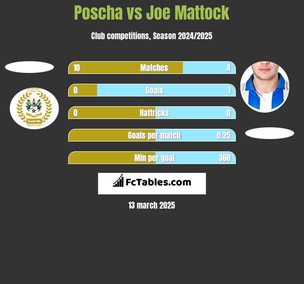 Poscha vs Joe Mattock h2h player stats