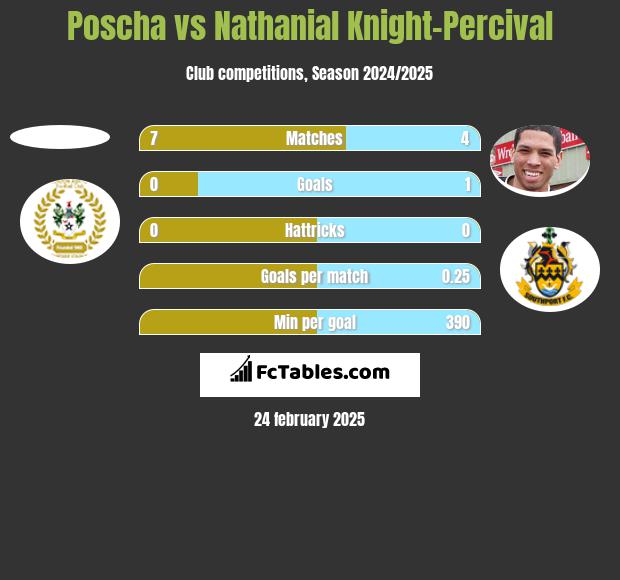 Poscha vs Nathanial Knight-Percival h2h player stats