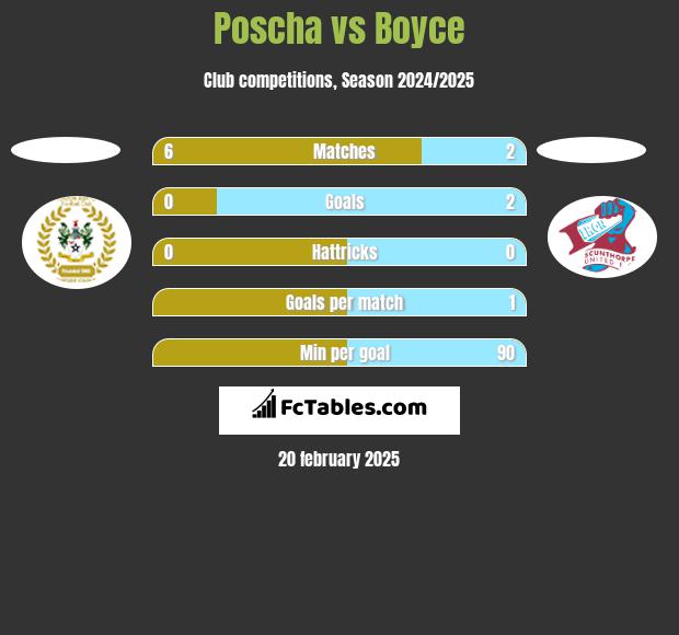 Poscha vs Boyce h2h player stats