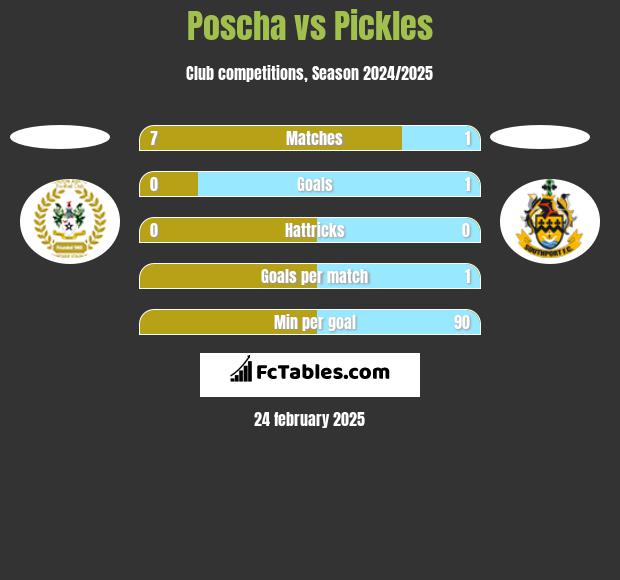 Poscha vs Pickles h2h player stats