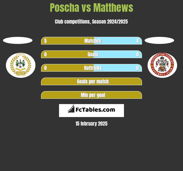 Poscha vs Matthews h2h player stats