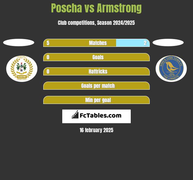 Poscha vs Armstrong h2h player stats