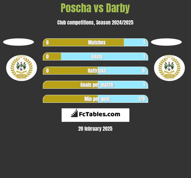 Poscha vs Darby h2h player stats