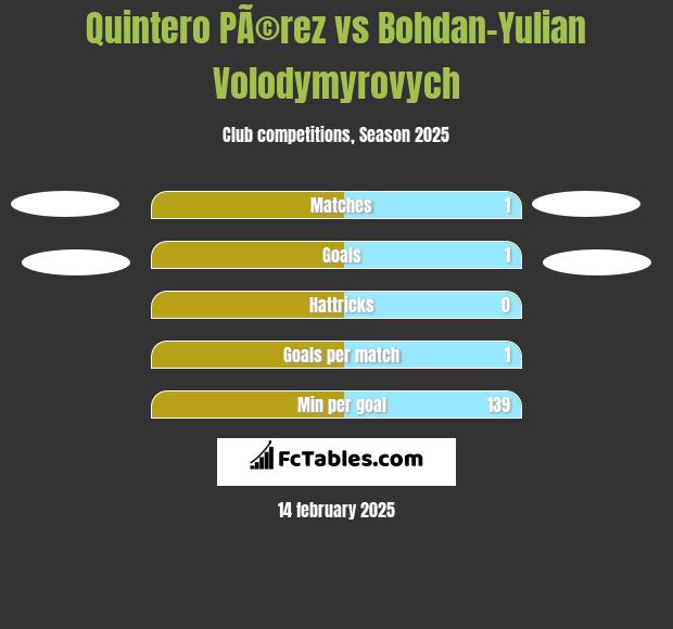 Quintero PÃ©rez vs Bohdan-Yulian Volodymyrovych h2h player stats