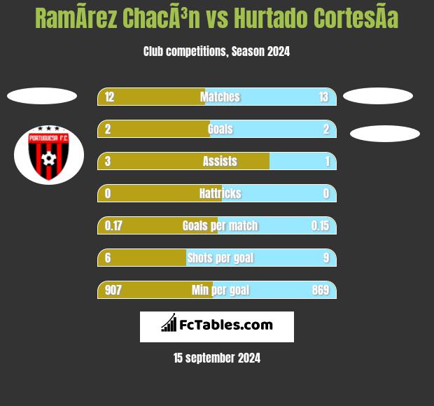 RamÃ­rez ChacÃ³n vs Hurtado CortesÃ­a h2h player stats