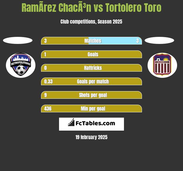 RamÃ­rez ChacÃ³n vs Tortolero Toro h2h player stats