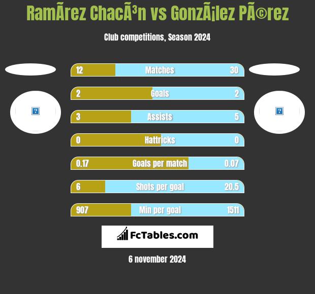 RamÃ­rez ChacÃ³n vs GonzÃ¡lez PÃ©rez h2h player stats