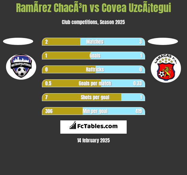 RamÃ­rez ChacÃ³n vs Covea UzcÃ¡tegui h2h player stats