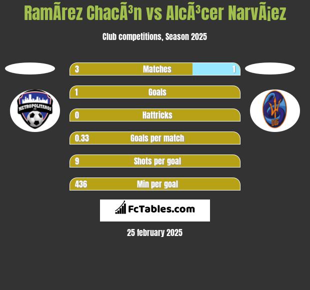 RamÃ­rez ChacÃ³n vs AlcÃ³cer NarvÃ¡ez h2h player stats