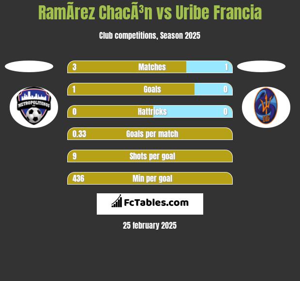 RamÃ­rez ChacÃ³n vs Uribe Francia h2h player stats