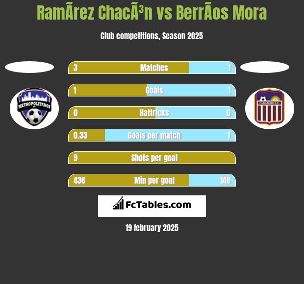 RamÃ­rez ChacÃ³n vs BerrÃ­os Mora h2h player stats