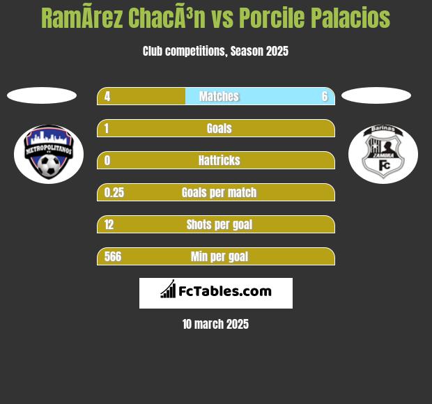 RamÃ­rez ChacÃ³n vs Porcile Palacios h2h player stats