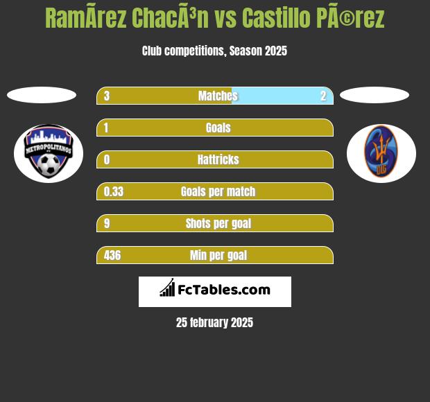 RamÃ­rez ChacÃ³n vs Castillo PÃ©rez h2h player stats