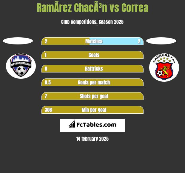 RamÃ­rez ChacÃ³n vs Correa h2h player stats