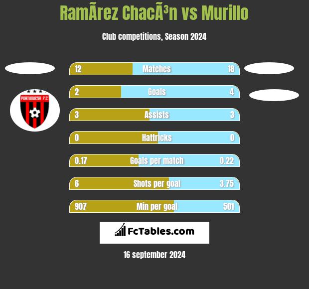 RamÃ­rez ChacÃ³n vs Murillo h2h player stats