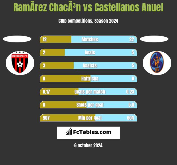 RamÃ­rez ChacÃ³n vs Castellanos Anuel h2h player stats