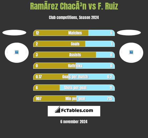 RamÃ­rez ChacÃ³n vs F. Ruiz h2h player stats