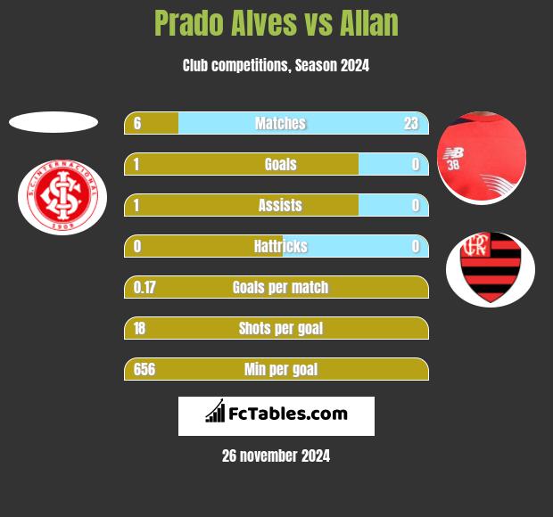 Prado Alves vs Allan h2h player stats