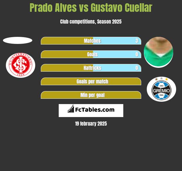 Prado Alves vs Gustavo Cuellar h2h player stats