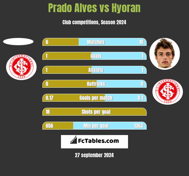 Prado Alves vs Hyoran h2h player stats