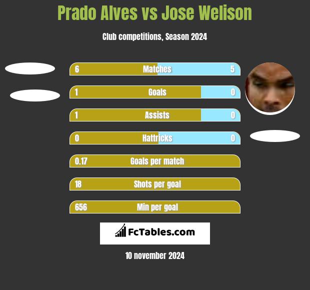 Prado Alves vs Jose Welison h2h player stats