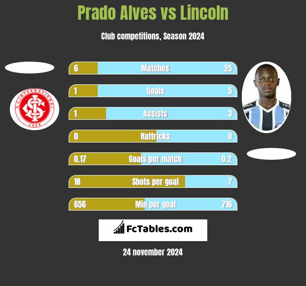 Prado Alves vs Lincoln h2h player stats