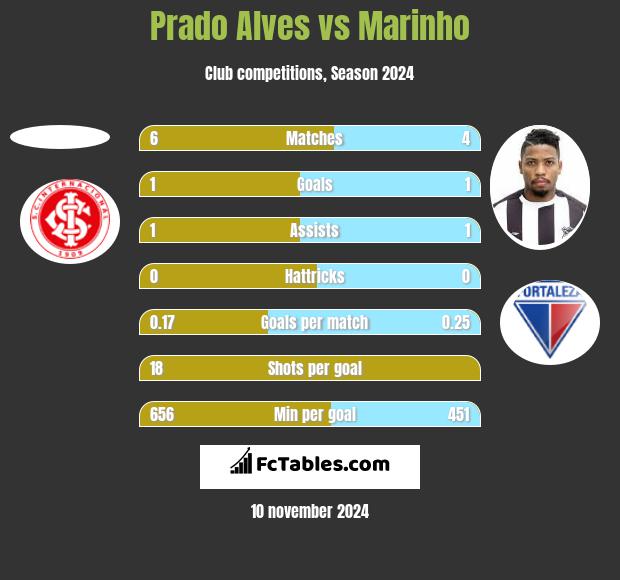 Prado Alves vs Marinho h2h player stats