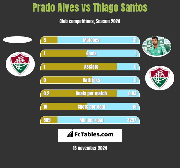 Prado Alves vs Thiago Santos h2h player stats