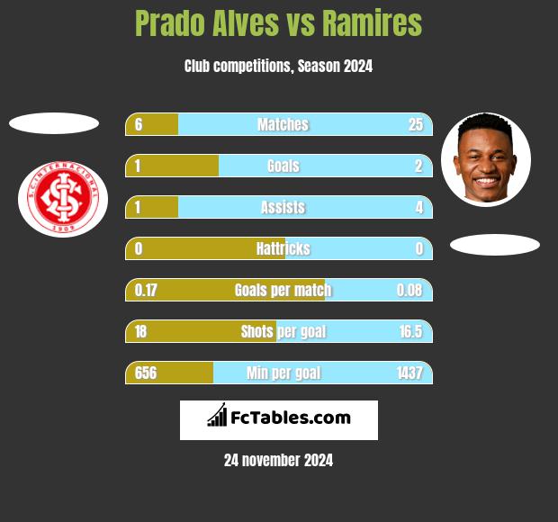 Prado Alves vs Ramires h2h player stats