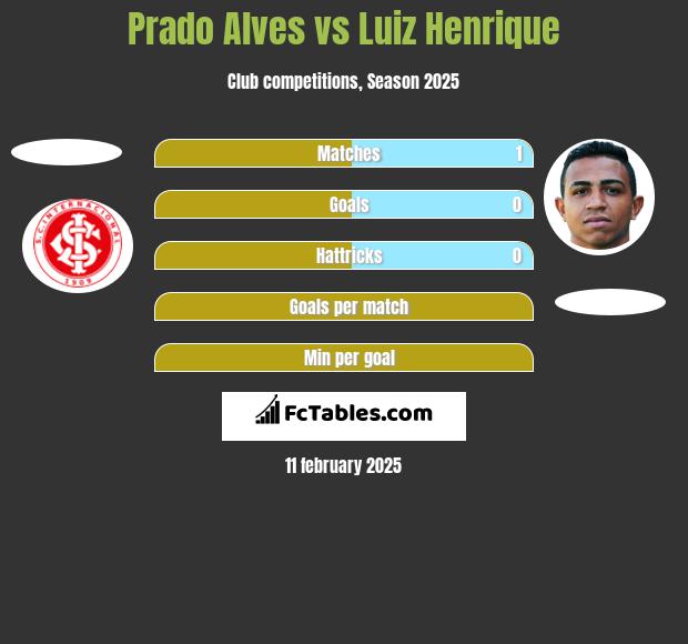 Prado Alves vs Luiz Henrique h2h player stats