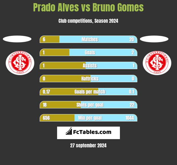 Prado Alves vs Bruno Gomes h2h player stats