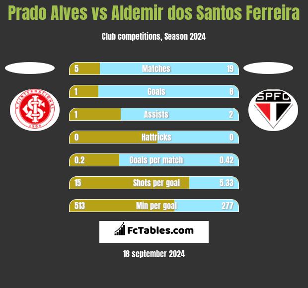 Prado Alves vs Aldemir dos Santos Ferreira h2h player stats