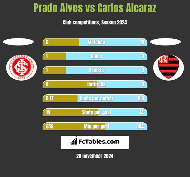 Prado Alves vs Carlos Alcaraz h2h player stats