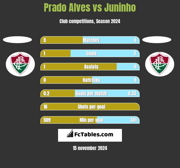 Prado Alves vs Juninho h2h player stats