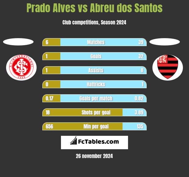 Prado Alves vs Abreu dos Santos h2h player stats