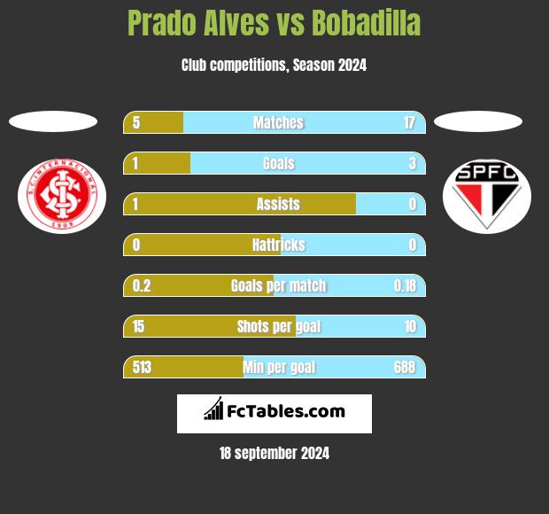 Prado Alves vs Bobadilla h2h player stats