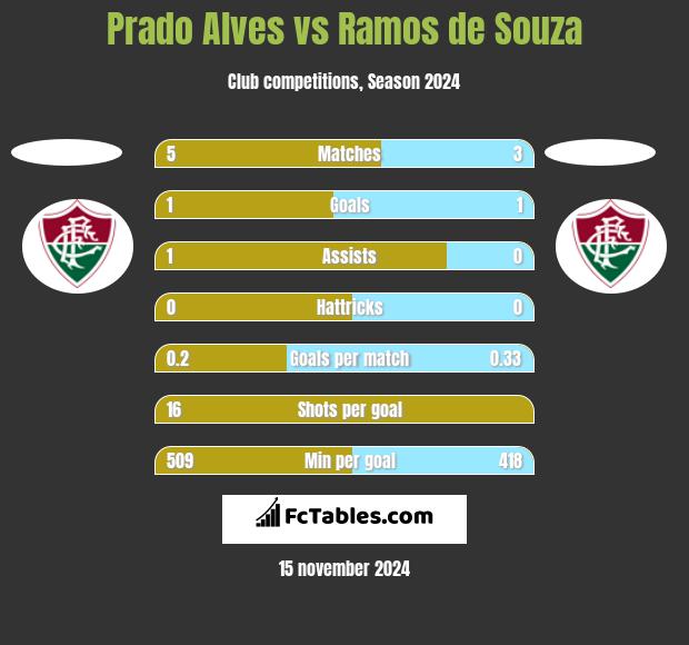 Prado Alves vs Ramos de Souza h2h player stats