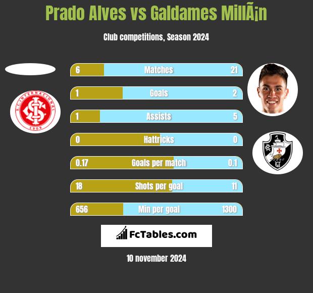 Prado Alves vs Galdames MillÃ¡n h2h player stats