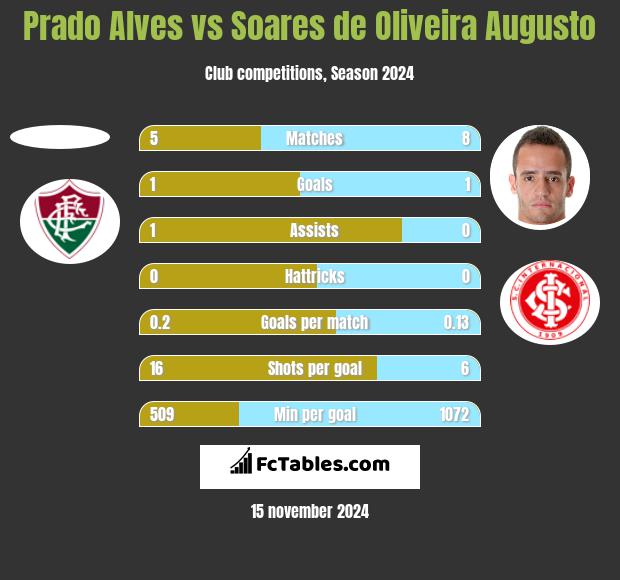 Prado Alves vs Soares de Oliveira Augusto h2h player stats