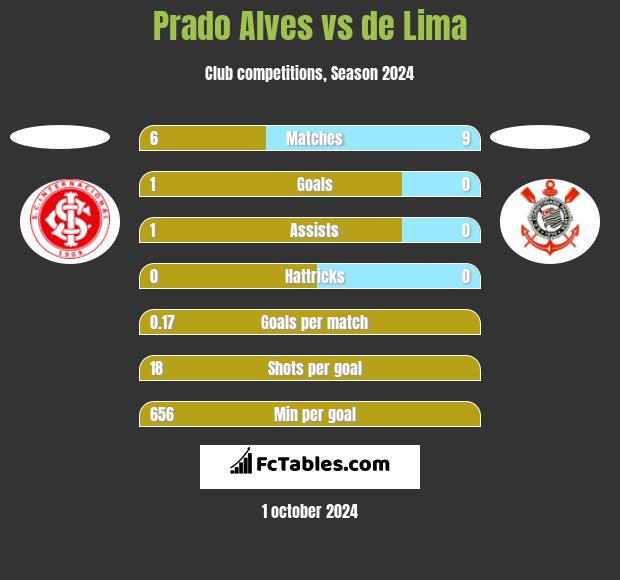 Prado Alves vs de Lima h2h player stats