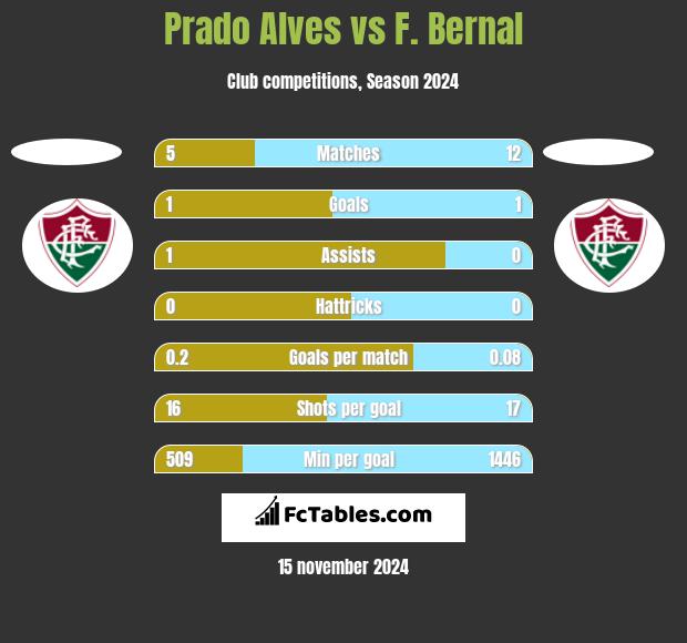 Prado Alves vs F. Bernal h2h player stats