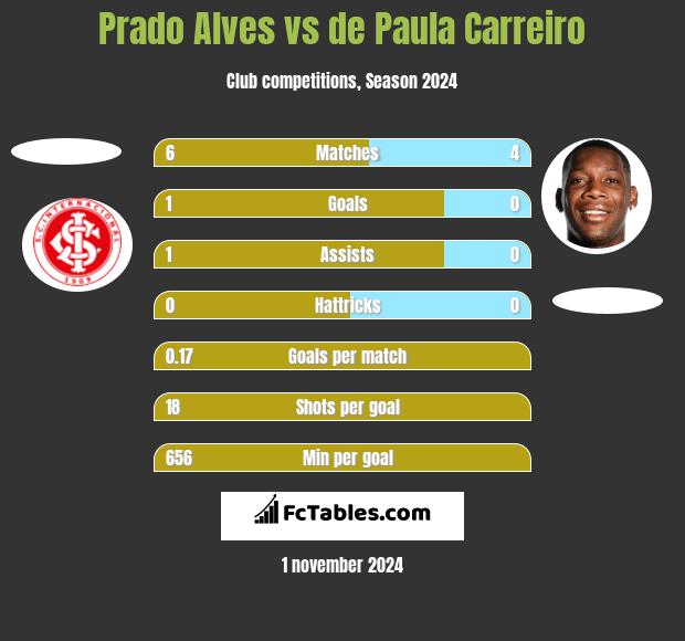 Prado Alves vs de Paula Carreiro h2h player stats