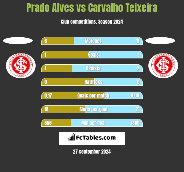 Prado Alves vs Carvalho Teixeira h2h player stats